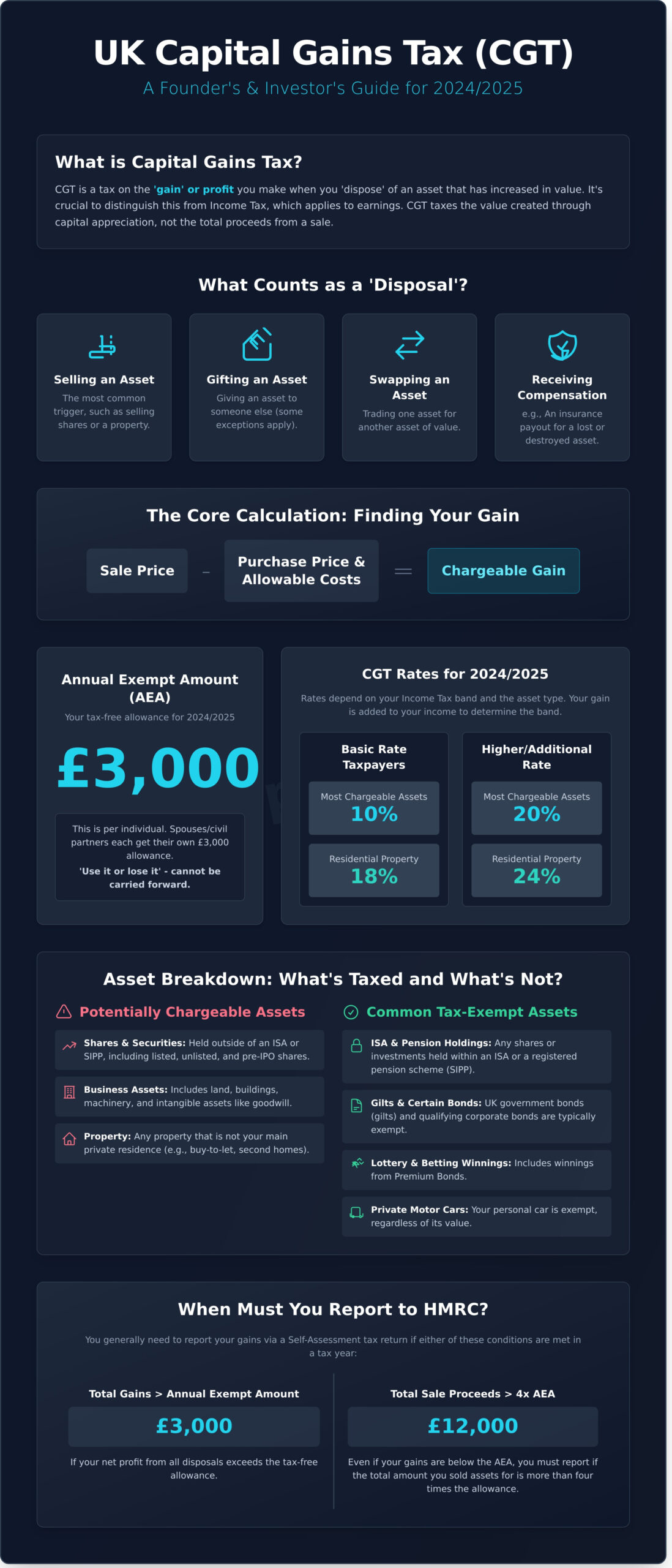 Capital Gains Tax UK: A Guide for Investors & Founders