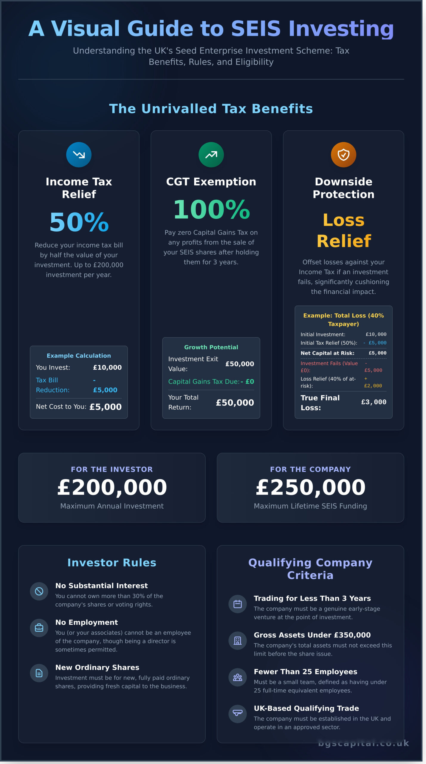 SEIS Investment: A Guide to High-Growth Opportunities & Tax Relief