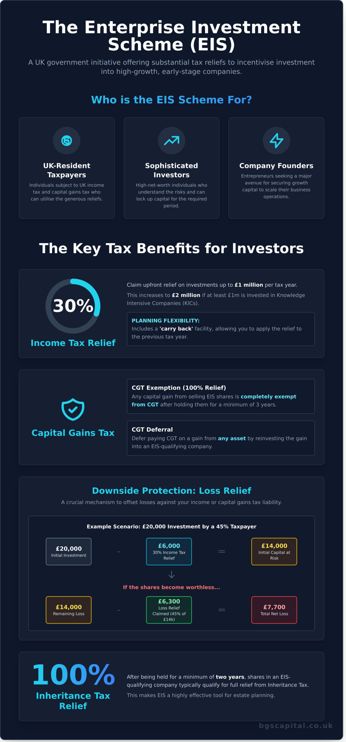 The Enterprise Investment Scheme (EIS): A Complete Guide for UK Investors