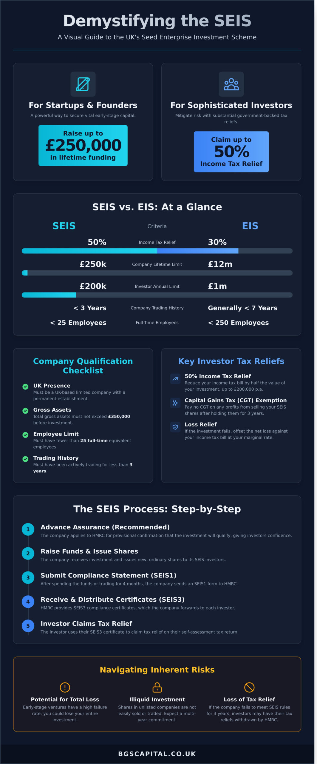 The Seed Enterprise Investment Scheme (SEIS) Explained