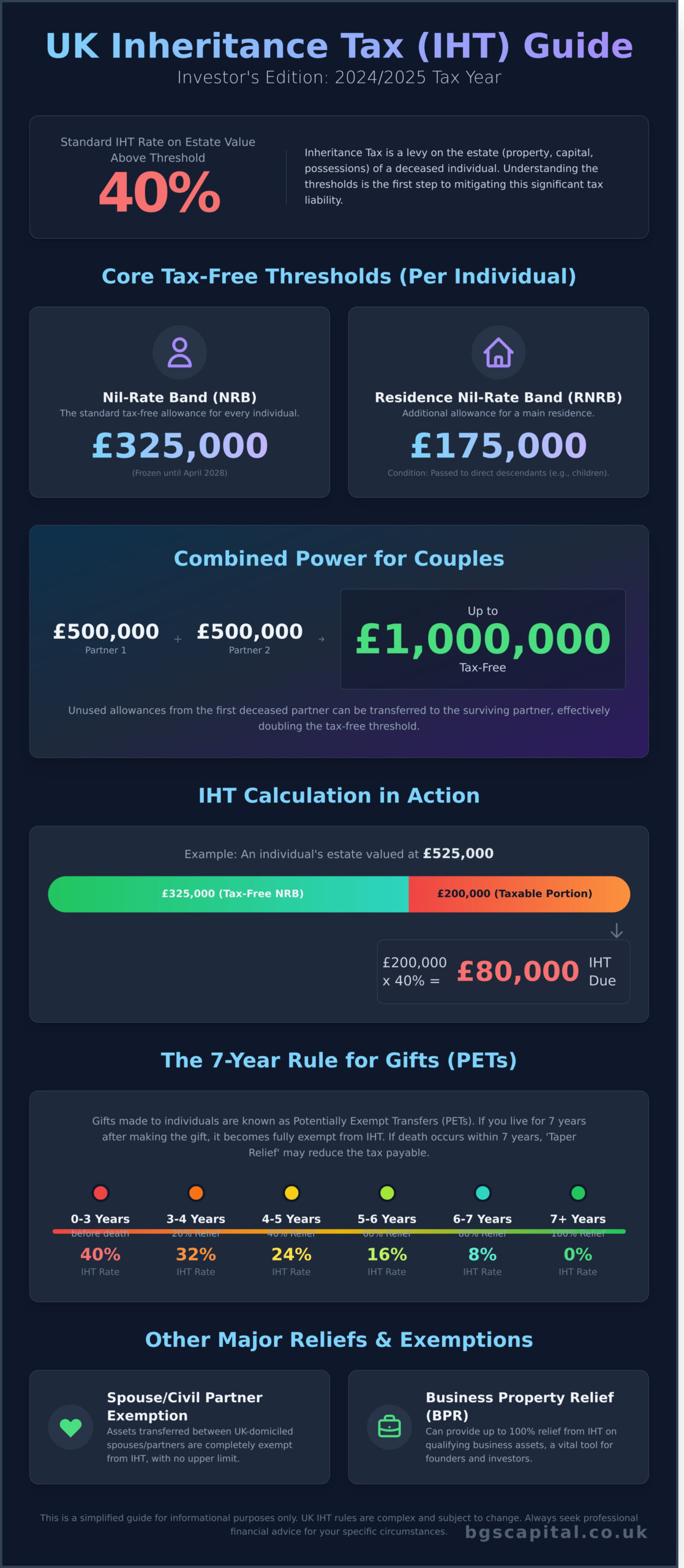 UK Inheritance Tax (IHT) Thresholds: A Guide for Investors 2024/2026