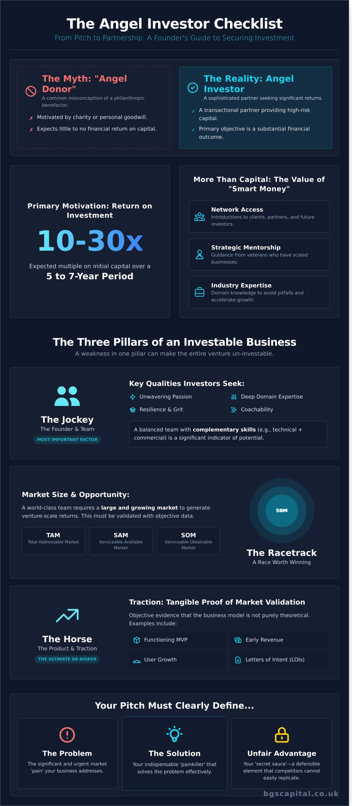 What Angel Donors Look For: An Investor’s Checklist for Founders