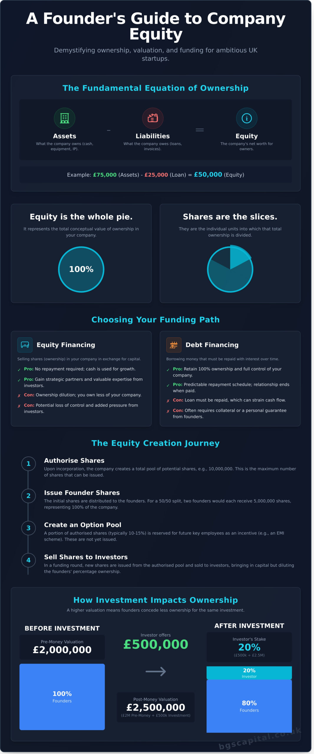 What is Equity? A Founder’s Guide to Company Ownership