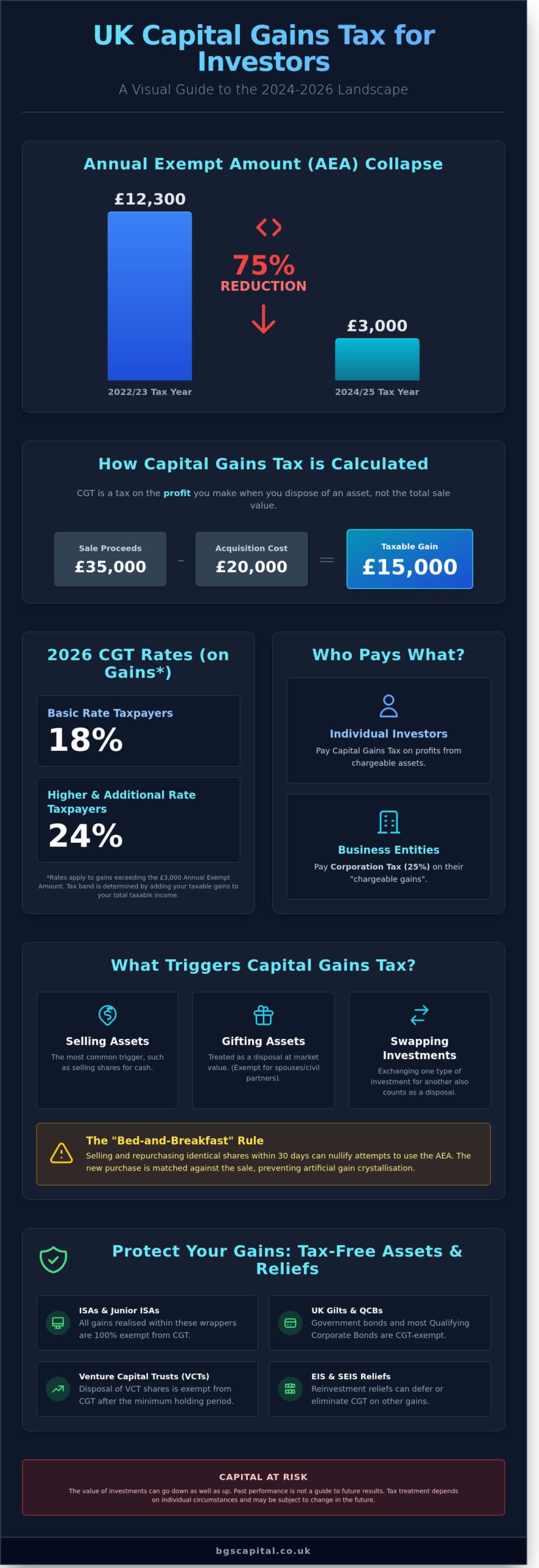 Capital Gains Tax on Investments UK: 2026 Investor Guide