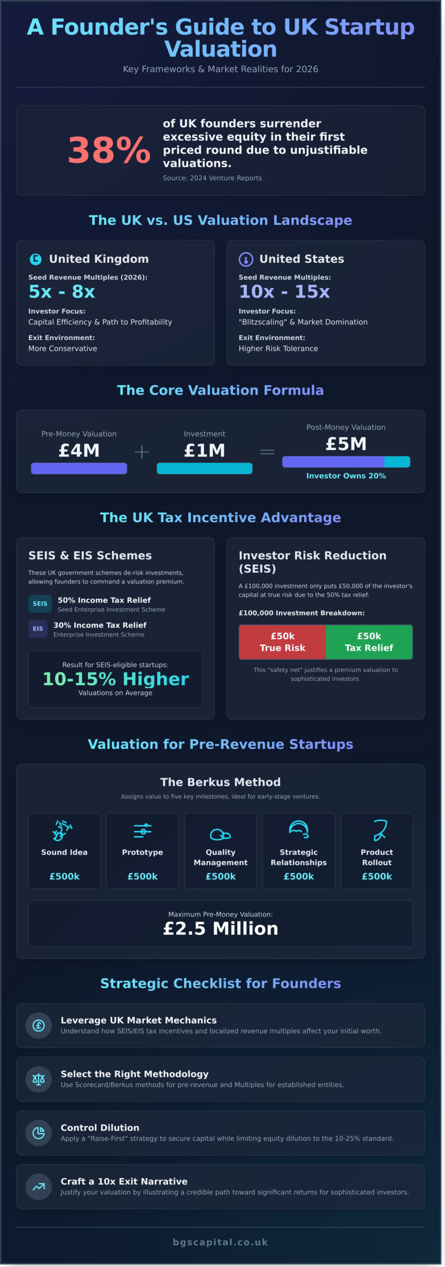 How to Value a Startup in the UK: The 2026 Founder’s Guide