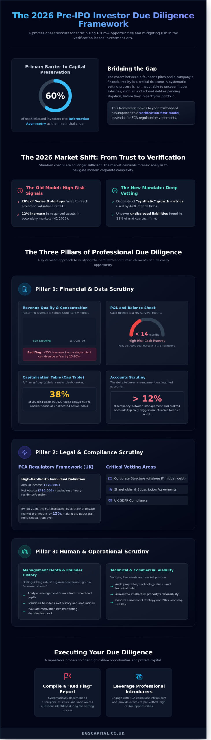 Investor Due Diligence Checklist: The 2026 Guide for Sophisticated Investors