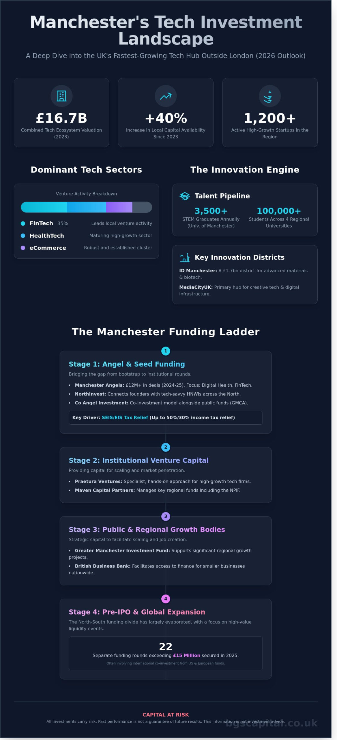 Tech Investors in Manchester: Top Venture Capital & Angel Networks for 2026