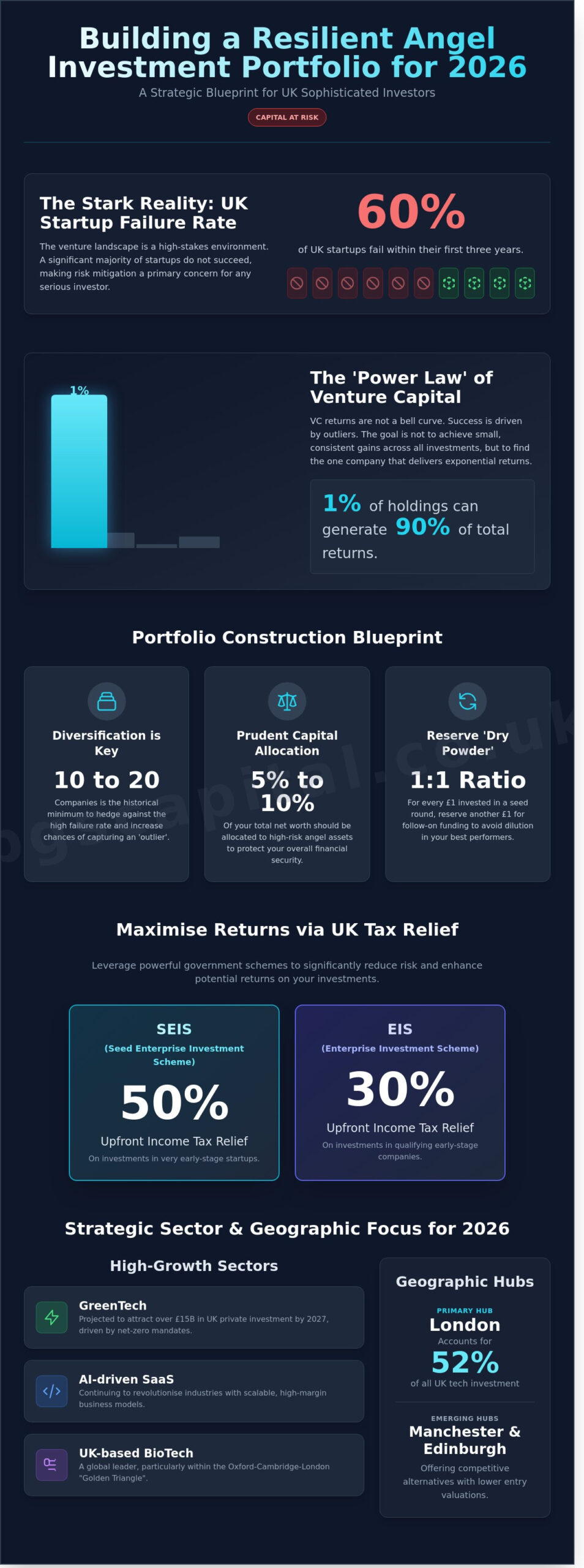 Building an Angel Investment Portfolio: A Guide for Sophisticated UK Investors in 2026