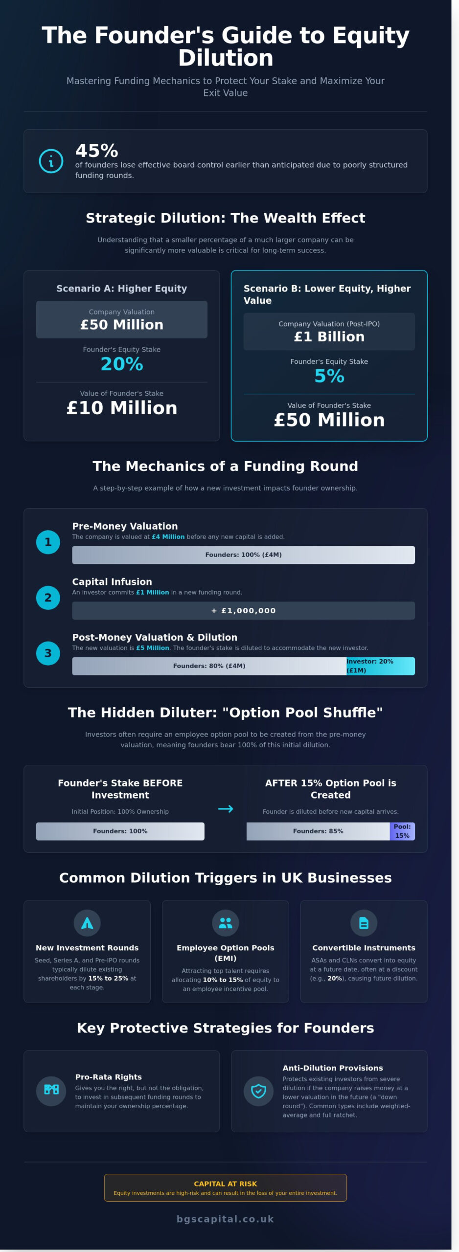 Understanding Equity Dilution: A Guide for UK Founders and Investors