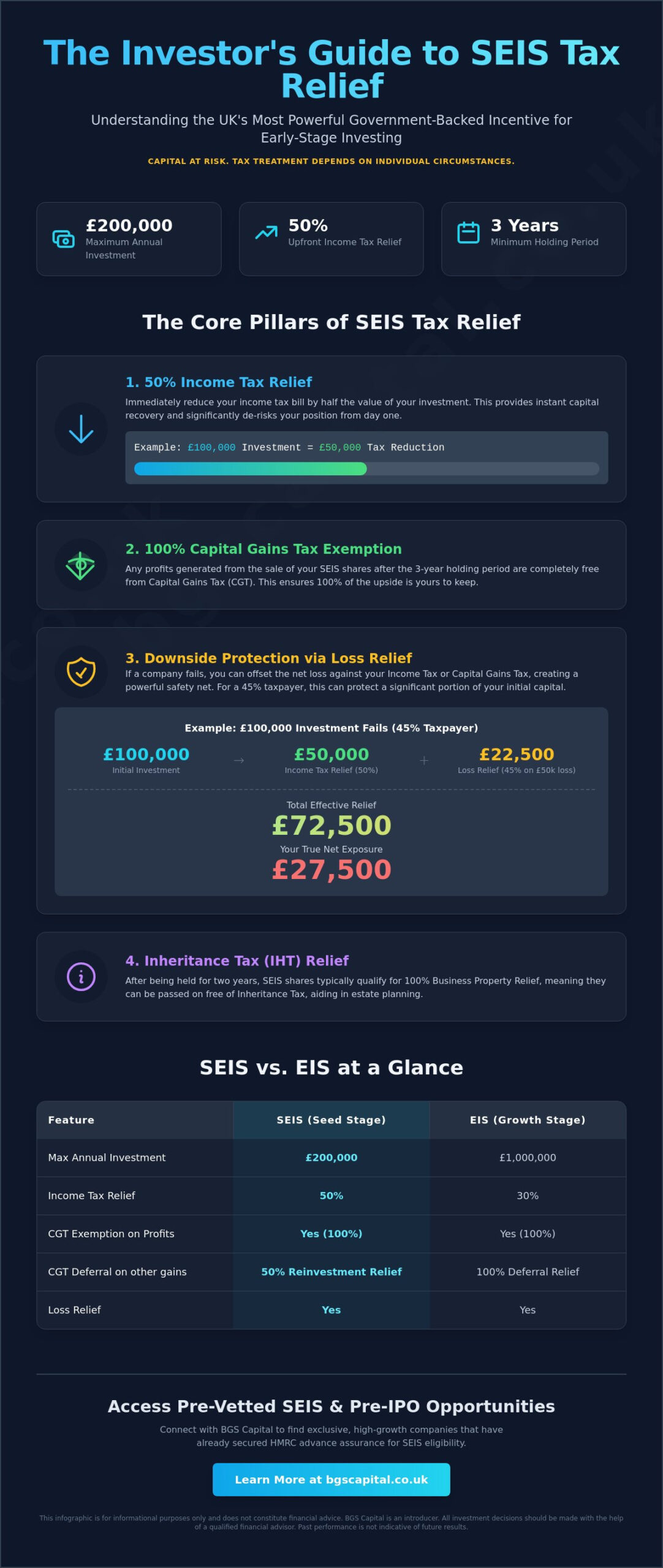 SEIS Tax Relief Explained: A 2026 Guide for Sophisticated Investors