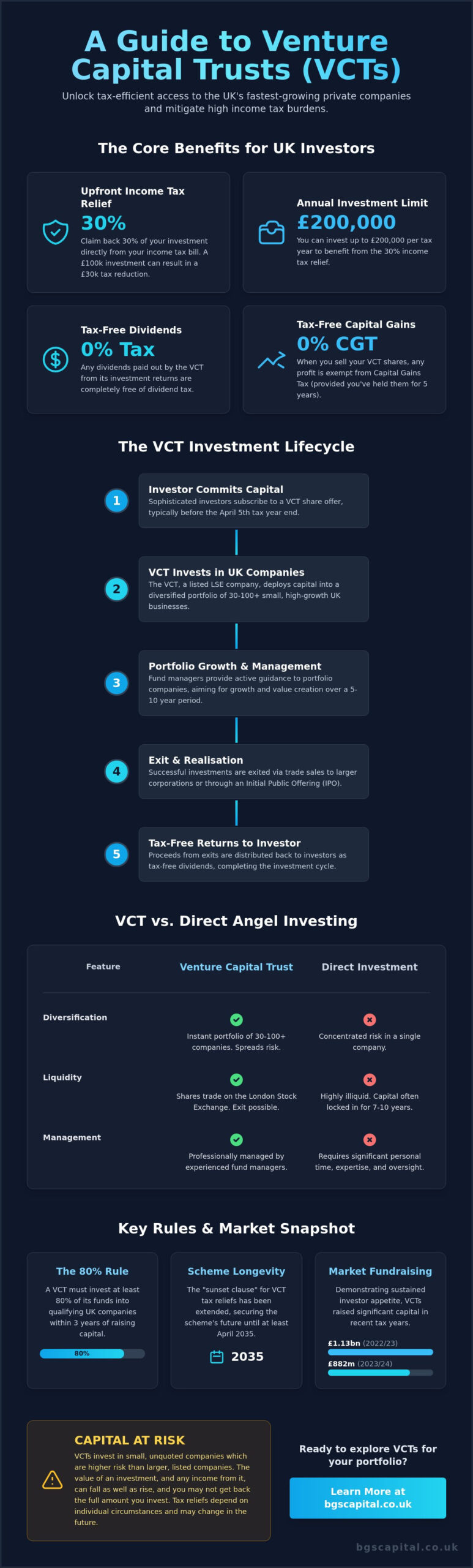 What is a Venture Capital Trust (VCT)? A Guide for UK Investors