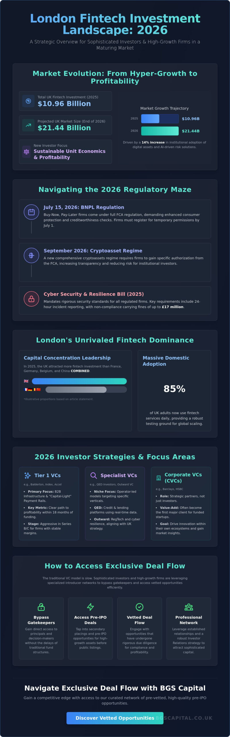 Fintech Investors London: The 2026 Guide to Capital and Deal Flow