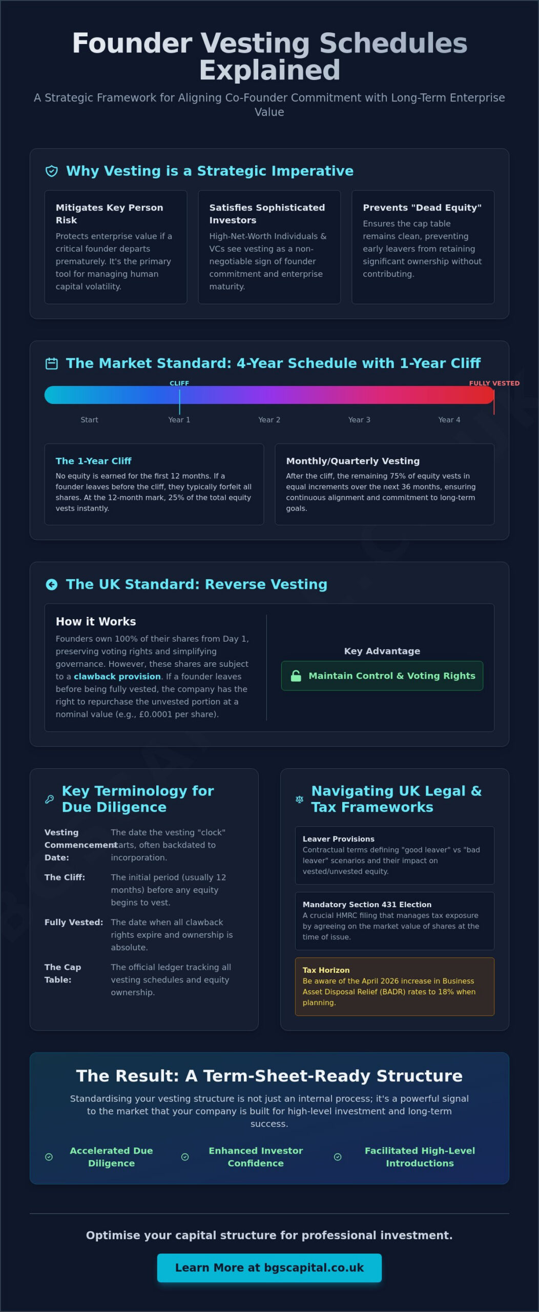 Founder Vesting Schedule Explained: A Strategic Guide for Pre-IPO Growth