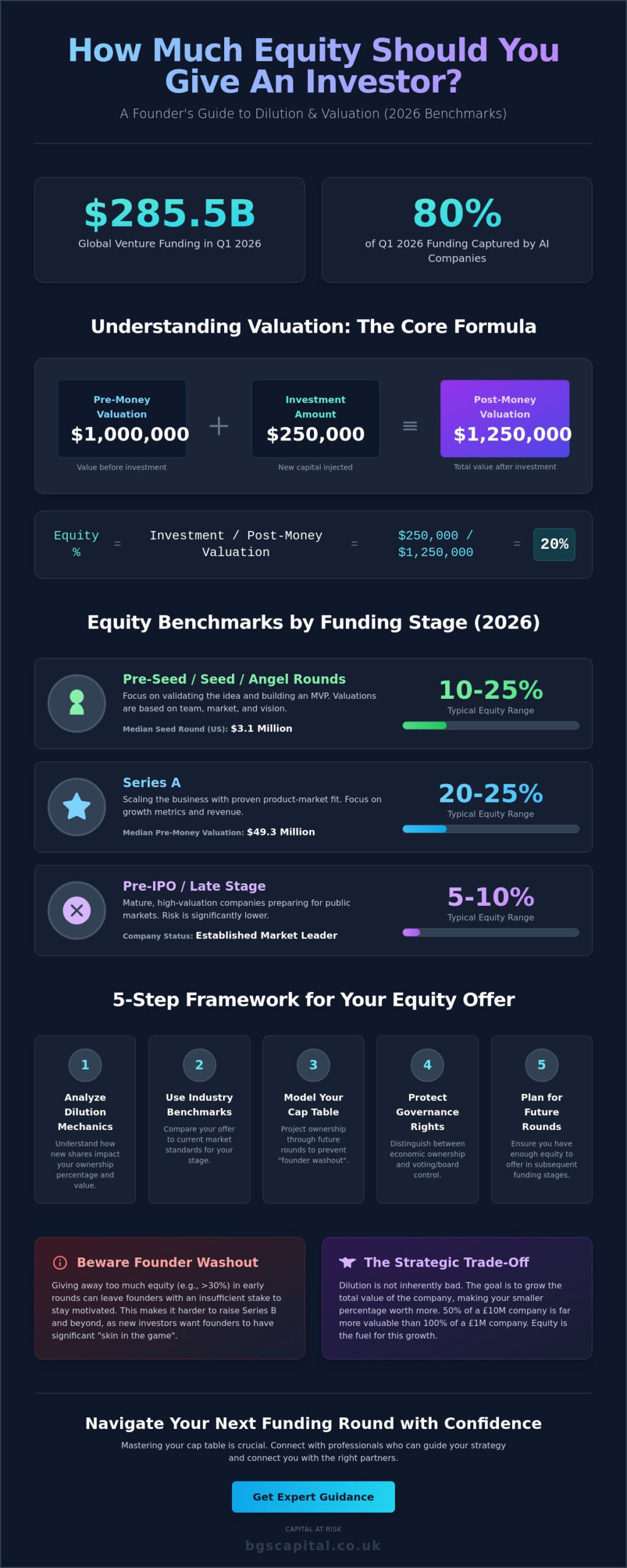 How Much Equity Should I Give an Investor? A Strategic Guide for Founders