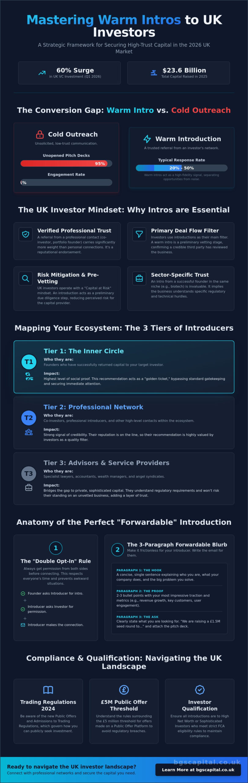 How to Get Warm Intros to Investors in the UK: A Strategic Guide