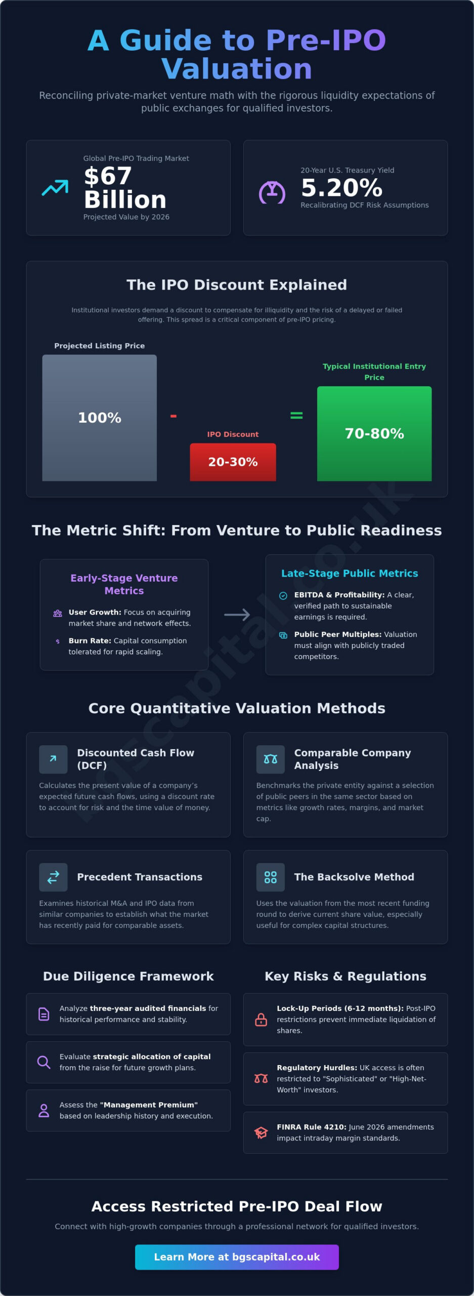 Pre-IPO Valuation Methods: A Guide for Sophisticated Investors (2026)
