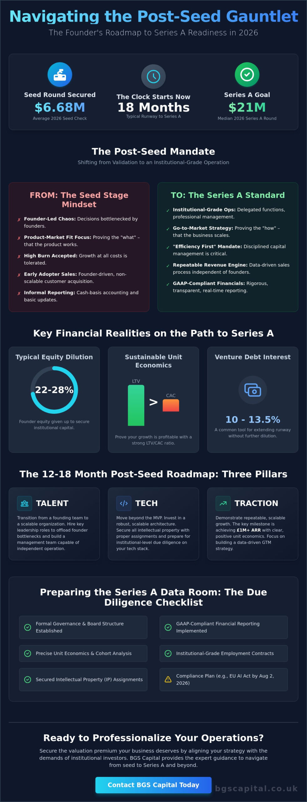 What Happens After Seed Funding? A Strategic Guide to Post-Seed Scaling in 2026